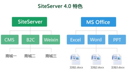 未來互聯網siteserver閣下新產品發布
